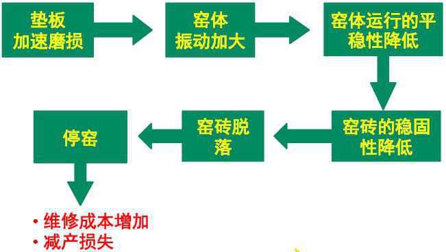 回轉(zhuǎn)窯輪帶與墊板潤(rùn)滑不足或不當(dāng)引起的問(wèn)題及損失—長(zhǎng)沙合軒化工
