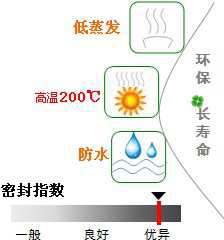 長沙合軒化工水龍頭專用硅脂產(chǎn)品特點