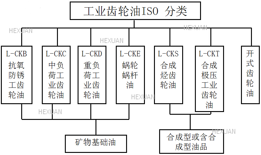 工業(yè)齒輪油ISO標(biāo)號(hào)